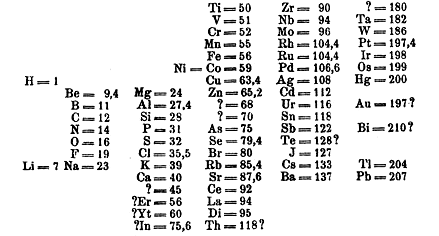 Первая таблица Менделеева (1869)