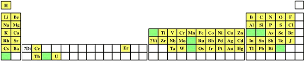 Расположение в периодической таблице элементов, известных к 1870 г.